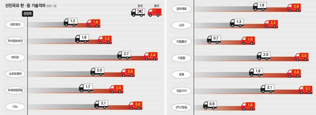 Ⅱ. 국내 ICT 산업위험요인도출 반도체 및 디스플레이 등국내주력산업분야에서선도국의기술수준을따라잡는속도보다중국이우리나라의기술수준을따라잡는속도가더빠르게나타남 (KEIT, 2013) 국내반도체기술수준은세계 4위수준을유지하고있으나 10년부터하락하여 11년 85.8% 13년 84.8% 국내디스플레이기술수준은 11년 95.3% 에서 13년 90.