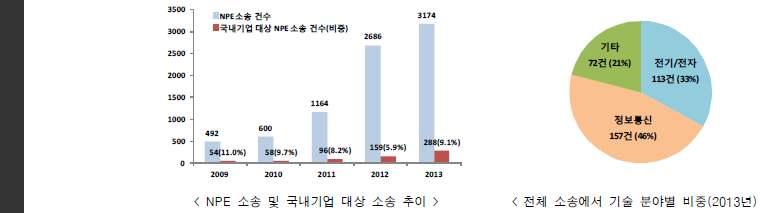 Ⅱ. 국내 ICT 산업위험요인도출 유출등의보안위협이모바일결제시장의확대에가장큰장애요인이될것으로예상 (KISDI, 2014.11) IoT 환경에서는정보의흐름이전생활과산업영역으로확대됨에따라제조공장, 전력망, 자동차, 의료기기, 가전제품에이르기까지광범위한영역에걸친악의적인해킹및프라이버시침해가능성증대 (IITP, 2014.