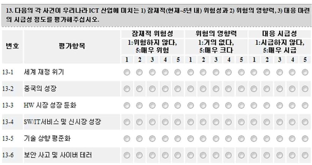 Ⅲ. 국내 ICT 산업위험요인평가 1 설문조사및평가개요 o 2차자료를바탕으로도출한국내 ICT 산업위험요인의실재및영향력평가와대응필요성에대한의견을수렴하기위한조사문항설계 16개의 ICT 산업위험요인에대하여우리나라