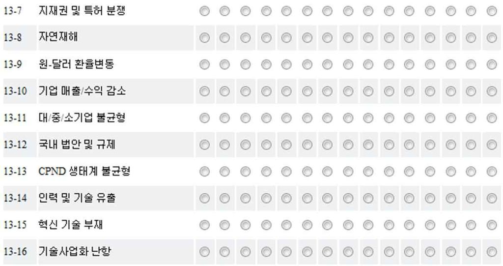 위험의영향력 및 대응의시급성 평가문항이활성화되지않도록설계 ( 잠재적위험성 ) 내용분석을바탕으로한 16가지위험요인도출에대한타당성확보및발생가능성평가를위해, 16가지의해당사건및현상을 ICT