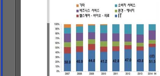 Ⅳ. ICT 산업위기대응사례분석 그림 02-Ⅳ-7. 일본벤처의업종별비중및인터넷활용비즈니스벤처기업비중 < 자금조달받은일본벤처의업종별비중 > < 인터넷활용비즈니스관련벤처기업성장추이 > 자료 : IITP(2014.