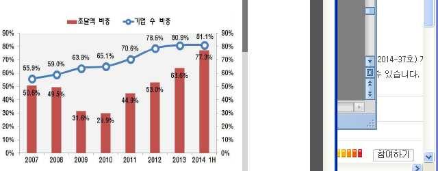 3% 로투자가가장활발히이루어진것으로분석, IT 바이오 헬스케어 클린테크등전업종에서인터넷을활용한비즈니스벤처기업의비중이 80% 를상회하며, 자금조달측면에서는전체의 77.