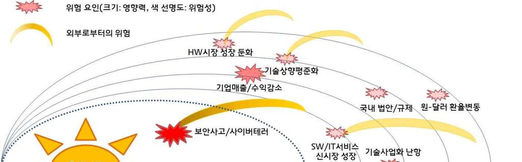 Ⅴ. 요약및시사점 o 조사분석결과, 향후 5년내우리나라 ICT 산업에위협이될것으로인식된가장큰위험은 중국의성장 향후 5년내우리나라 ICT 산업을위협할최고위험요인으로 중국의성장, 주위험요인으로 보안사고및사이버테러, 혁신기술의부재 도출 ( 잠재적위험성 )