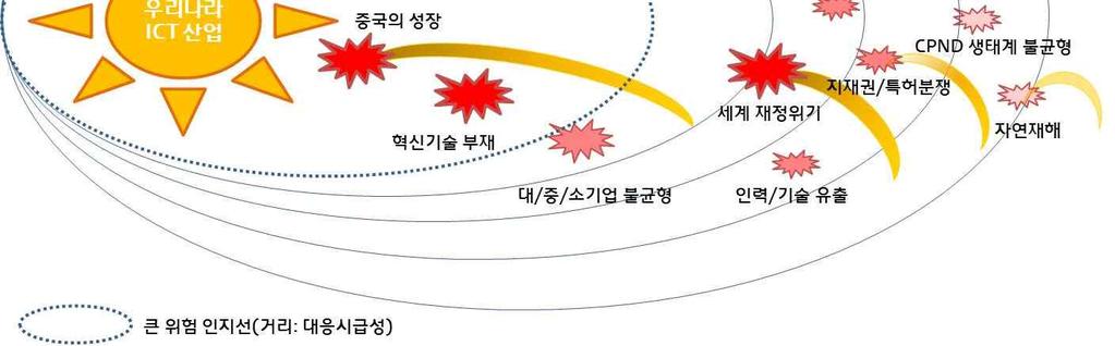 혁신기술의부재, 세계재정위기 순 (4점 영향력이크다 이상 ) ( 대응의시급성 ) 중국의성장 에대한대응마련이가장시급한것으로평가, 뒤이어 보안사고및사이버테러, 혁신기술의부재 선정 (4점 시급하다 이상 ) ICT 산업에미치는영향력이크고, 대응시급성도높은