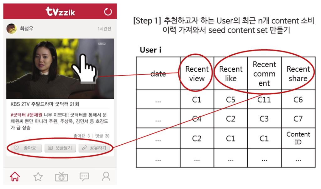 협업 필터링 기반의 콘텐츠 추천 시스템과 빅데이터 처리 솔루션을 이용한 상용화 개발 방향 401 <그림 5> TVzzik 추천 알고리듬 Step 1 <그림 6> TVzzik 추천 알고리듬 Step 2 이블을 구하는 방법은 알고리듬 소개의 마지막 부 츠가 존재할 수 있는데, 이들을 다음과 같은 기준으 분에서 설명한다. 로 점수를 부여하여 순위를 매긴다[3].