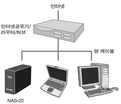 2. 네트워크 ( 인터넷공유기, 라우터, 허브 ) 에 NAS-22 연결 그림과같이인터넷공유기, 라우터, 허브에 NAS-22 를랜케이블로연결하고, PC와 NAS- 22 를새로부팅시키십시오. 해당인터넷공유기, 라우터, 허브는 DHCP서버기능이있어야합니다.