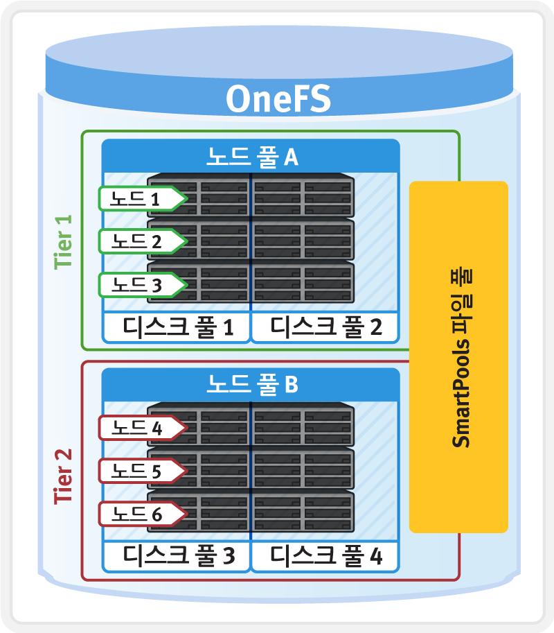 그림 10. SmartPools 파일풀정책엔진파일풀정책 SmartPools 파일풀정책을사용하여파일의 3가지주요속성을광범위하게제어할수있습니다. 이러한속성은다음과같습니다. 1. 파일이상주하는위치 1. 계층 2. 노드풀 2. 파일성능프로파일 ( 입출력최적화설정 ) 1. 순차 2. 동시 3. 랜덤 4.