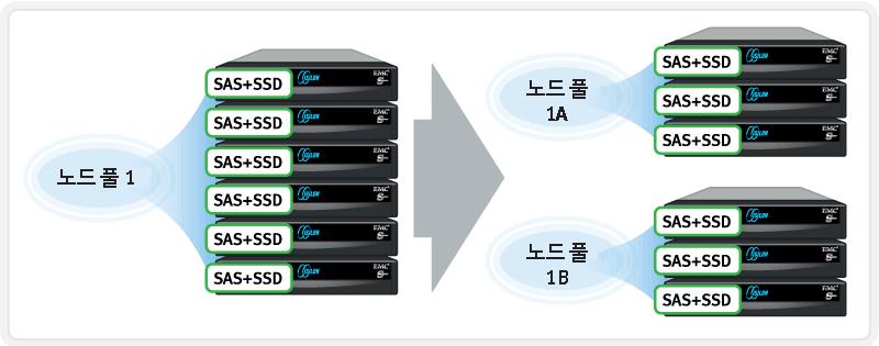 예를들어이클러스터의관리자가제한된기간동안특정애플리케이션에보다높은성능을지원하는일시적요구사항을충족해야할경우최고성능계층을분할하고해당프로젝트와관련없는모든데이터를다른노드풀로마이그레이션하는정책을설정할수있습니다. 중요애플리케이션을실행하는서버는분리된노드풀에직접액세스할수있습니다. 운영환경의다른모든데이터가분리된노드풀에배치되지않도록기본정책을설정할수있습니다.