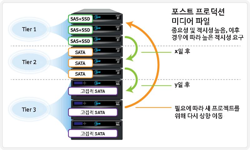 SmartPools 워크플로우예 예 A: 미디어포스트프로덕션에서의스토리지비용효율성일반적으로미디어포스트프로덕션에서는각단계에많은양의대용량파일이사용됩니다. 편집과시각효과작업에스토리지리소스가많이사용되고, 완료된후에는결과물이참조작업으로아카이빙되어장기간보존됩니다.