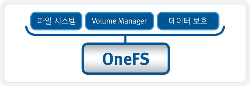 소개 EMC Isilon SmartPools를사용하면동일한파일시스템내에다양한수준의성능, 보호및스토리지집적도를구현할뿐만아니라, 확장가능한보편적단일스토리지리소스풀내에광범위한애플리케이션을통합할수있습니다. 이를통해세부적인성능최적화, 워크플로우격리, 활용도향상, 독립적확장을포함한모든기능을중앙집중식으로관리할수있습니다.