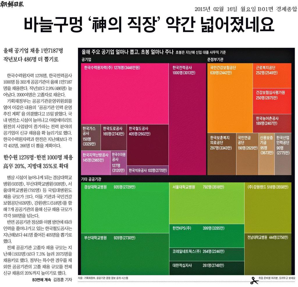 2015 주요공기업채용동향