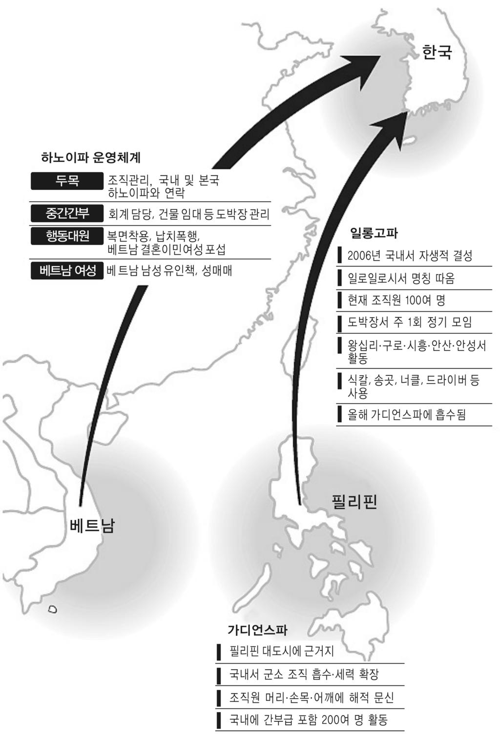 방과 변두리 지역에 뿌리를 내리고 있다. 조직과 조직원 수는 많지 않지만 자국민과 한국 기업을 상대로 범죄를 저지른다.