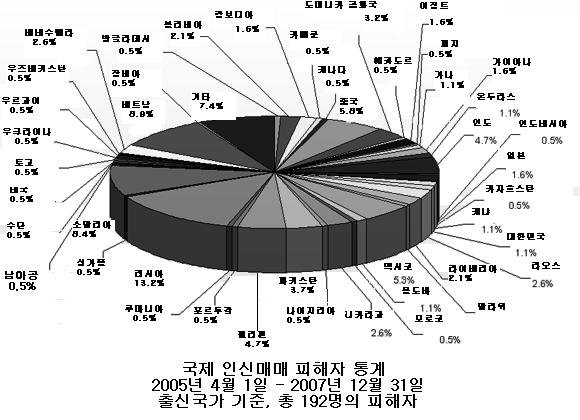 그림 2-19. 국제인신매매피해자구성도 자료 : International Trafficked Victim Chart. http://www.sewa-aifw.org/index.php?page=trafficked-victim. 4. 해적 가.