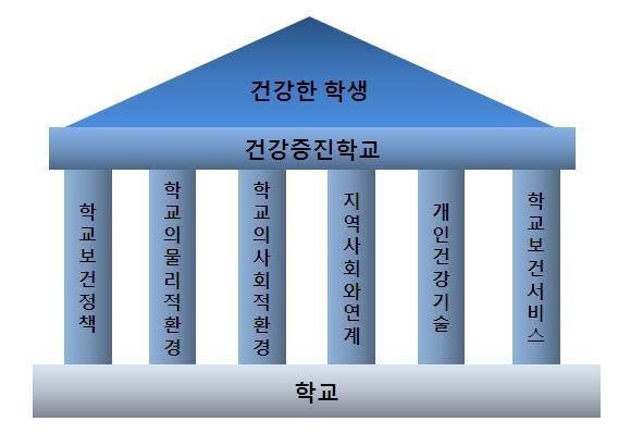 연혁 - 2009년 9월시범사업운영 (16개교) - 2010년 ~2011년건강증진학교한국형모델개발을위한연구학교 (2010년 16개교, 2011년 31개교