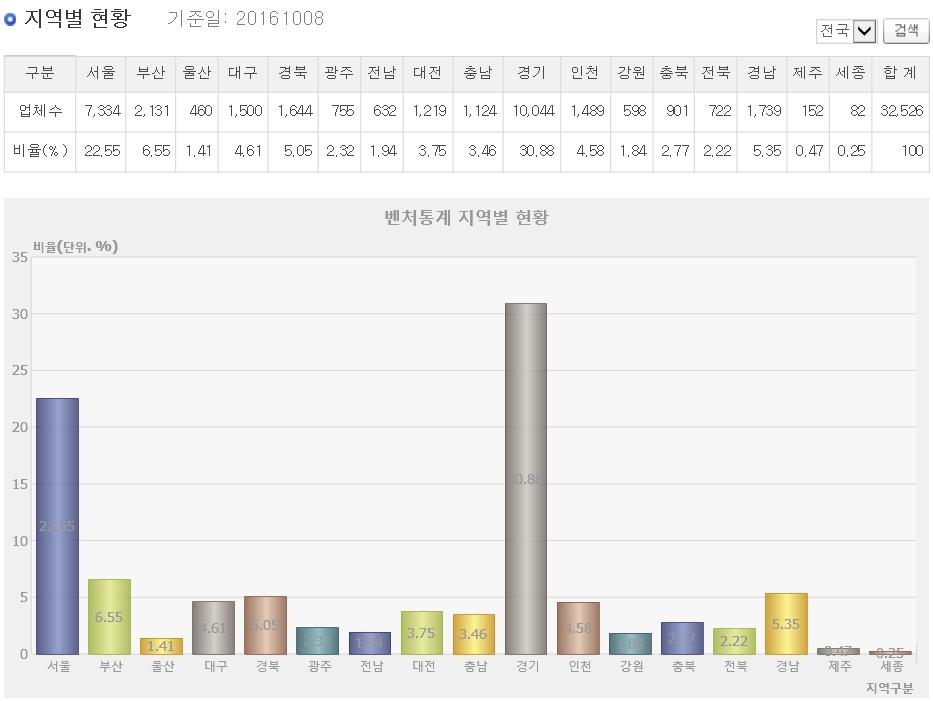 18 지역별기업가정신실태비교 한편, 지역별벤처통계현황은다음 [ 그림 2-2-2] 와같다. 2016 년 10 월 8 일기준 으로, 경기지역의벤처기업수가전국의 30.88% 로가장높고, 이어서서울이 22.55% 로 2 위, 그밖에부산이 6.55%, 대전이 3.75% 등으로나타났다. [ 그림 2-2-2] 지역별벤처통계현황 자료 : 벤처인 (www.