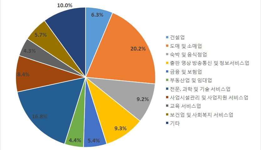 22 지역별기업가정신실태비교 2016). 또한강남구의인구는 58만명으로서울시전체의 5.6% 를차지하며, 사업체수는서울전체의 8.6% 비중인 7만개에달한다. 49) 또한강남구의산업별사업체종사자분포를살펴보면, 도매및소매업에뒤이어전문, 과학및기술서비스업, 출판영상방송통신및정보서비스업, 숙박및음식점업등의순으로높은비중을차지한다.