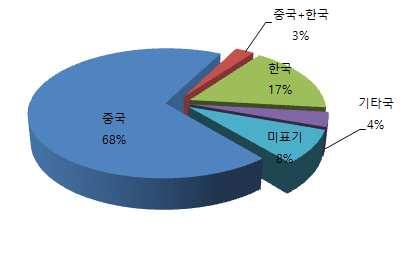 Figure 2-6. 추가사용고시대상제품군제조국현황 나.