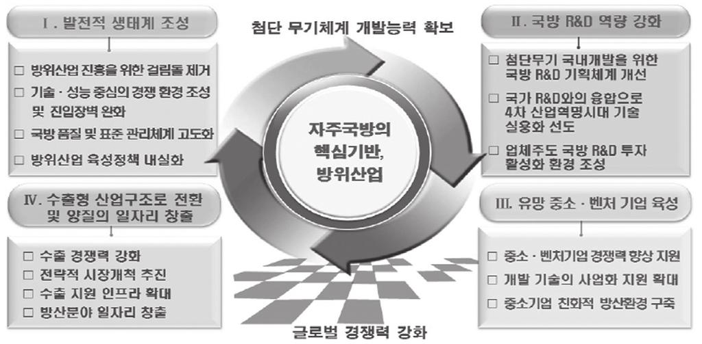 70 한 일방위산업비교분석과시사점 국가 R&D와의융합을통한기술실용화선도, 정부주도의 R&D에서탈피해업체주도의 R&D 투자활성화등을실시할계획임. - 셋째, 방위산업관련유망중소 벤처기업의육성확대를위해중소기업친화적방위산업환경의조성, 중소기업개발기술의사업화지원활성화, 국내외적으로방산중소 벤처기업의경쟁력강화를추진할계획임.