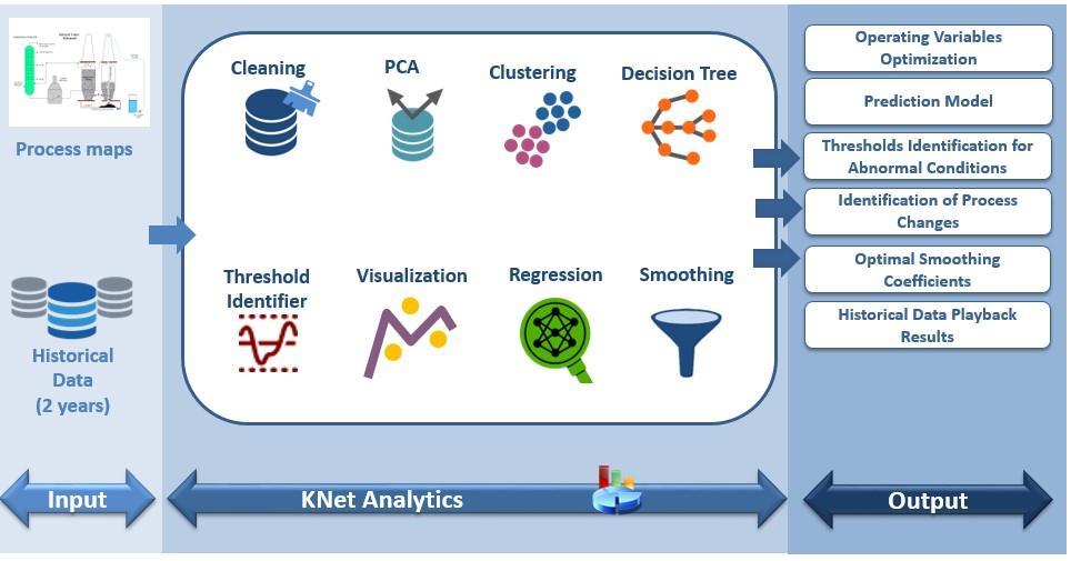 KNet Analytics KNet Analytics KNet Analytics는 공장에서 발생하는 데이터를 사용자의 필요에 맞춰 가공할