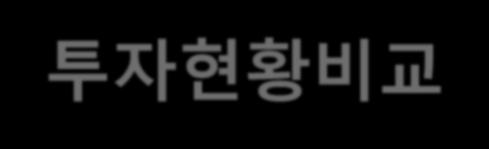 질병관리본부 R&D 사업개요 7 질병관리본부 R&D 투자현황비교 국내보건의료 R&D 투자동향 총 R&D 예산중보건의료부처별비중복지부내 CDC