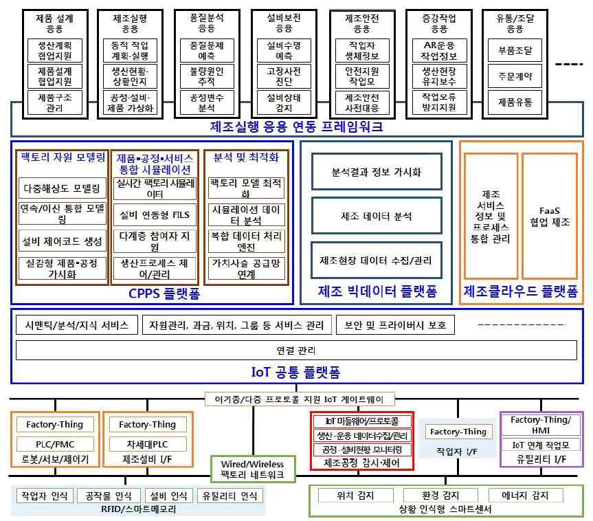 시스템및정보시스템들의구조및기능변경이쉬워짐 지능성 신뢰성 빅터이터처리기술과인공지능기술은스마트공장의 데이터에의한실시간오류검출과예지보전 기능을수행 * GE와지멘스 (Simens) 등은공장가상화즉디지털트윈을통해생산라인에서발생하는데이터를실시간가시화하여원격에서도공장의상황을명확히판단하고, 예지보전할수있는기술을개발중임 실시간성 실시간운영체계 실시간네트워크