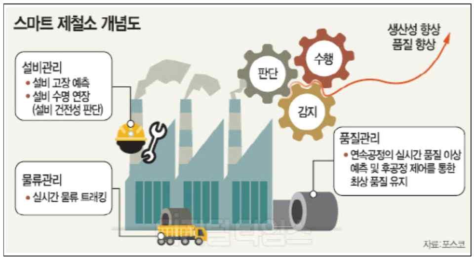 ㅇ스마트공장보급사업에참여한기업들을대상으로스마트공장시스템활용에대해분석하면기업의생산활동과직접관련이있는생산및자원부문의정보화구축수준이상대적으로높음 * MES가 53.8% 로가장많이활용되고있었고, 다음으로 ERP 53.1%, 홈페이지 47.