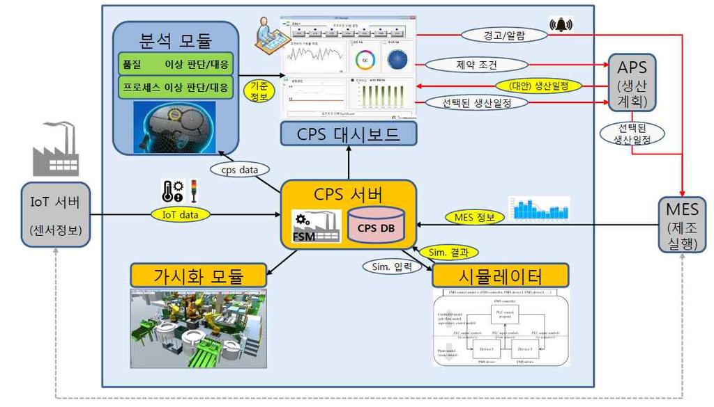 수준구현 스마트공장자동화율 87% 구현 ) 모듈형유연생산라인 인공지능 빅데이터의유기적결합을 통해다품종유연생산이가능한자동화라인구축 로봇을통한자동주물이송및주입의주조공정 공정물류자동화 자동검사의가공공정 정밀품질유지의조립공정구현