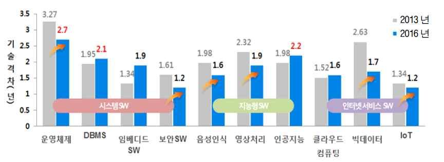 (2) 정책방향 스마트공장성공을위한소프트웨어관련정책방향은종합적관점의 우선순위하에서정책목표, 정책과제, 추진체계를명확히하고, 전략적 추진필요 정책목표는중국등과의제조업경쟁력이 3년내외인것을고려하여우리제조업경쟁력을확보할수있도록최단기간내에국가적소프트웨어역량을선진국수준으로제고하는데두어야함 * 중국과의제조업경쟁력격차 3.