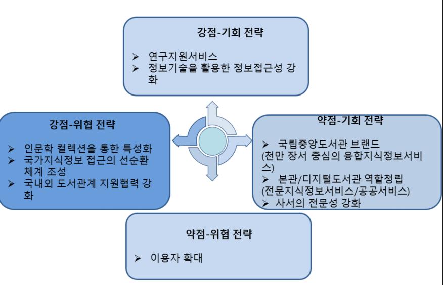 분석및대응전략 -