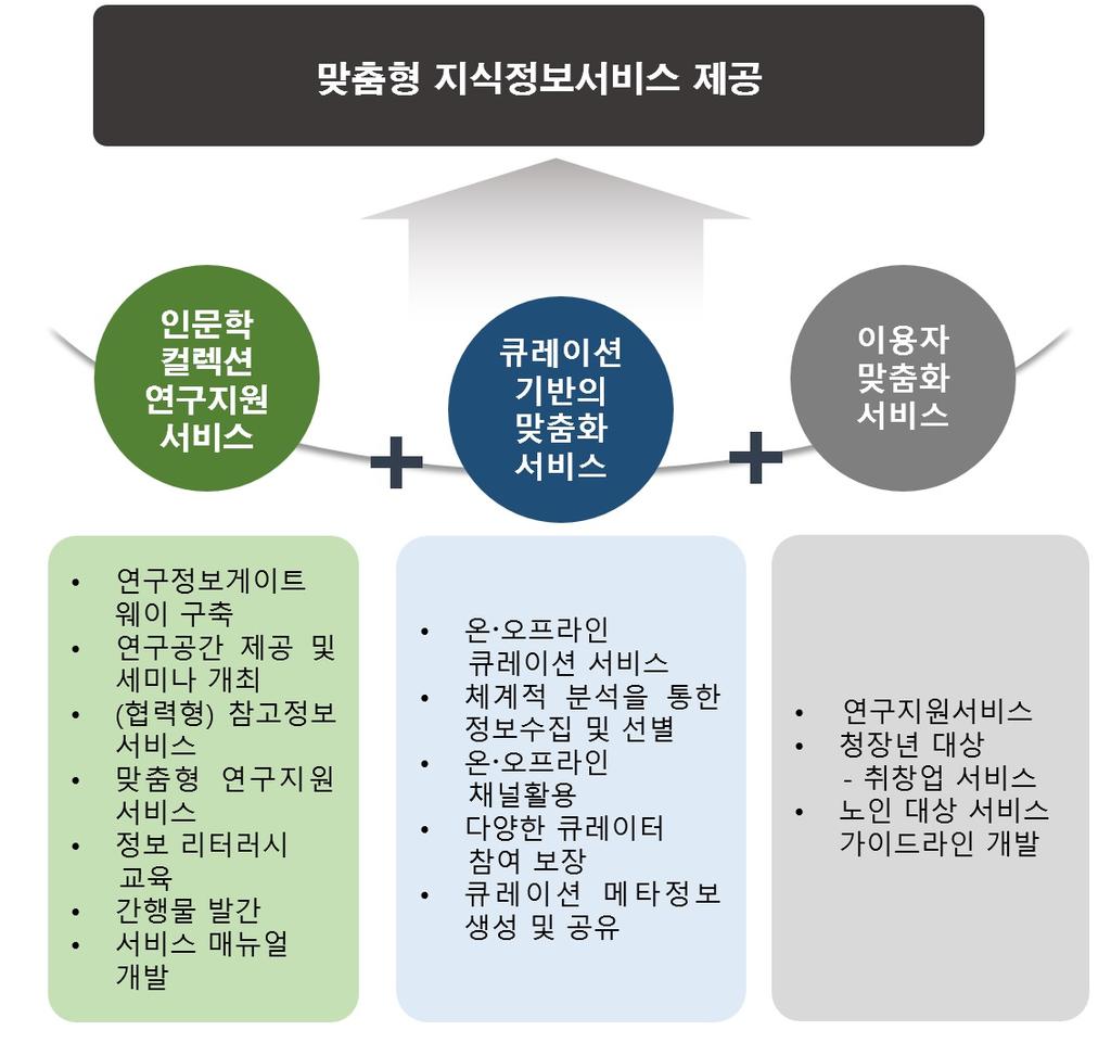 2 국립중앙도서관서비스추진과제 1)