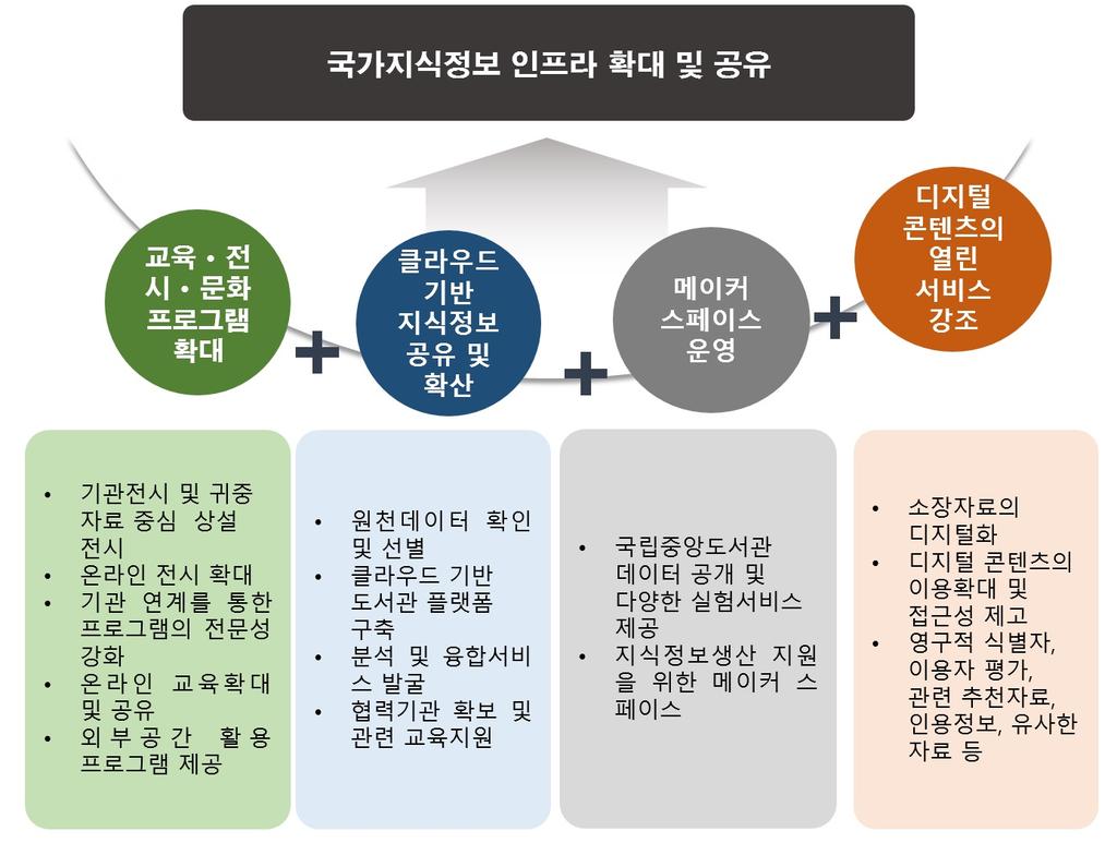 3 ) 지식정보공유및재생산을위한국가지식정보인프라확대 ( 1) 교육 전시 문화프로그램확대 현황 국립중앙도서관 및 정보광장 이용자 만족도 및 사용성 분석 결과, 문화 및 이용자교육 프로그램에 대한 만족도가 낮게 나타났으며, 교육 및 프로그램 다양화에