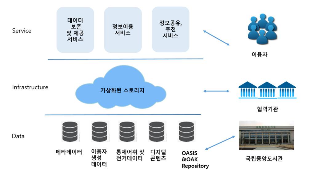 기반시스템을운영하고있다. 이렇듯국내외많은도서관에서전자자원의보존및이용을위해클라우드서비스를활용하고있다.