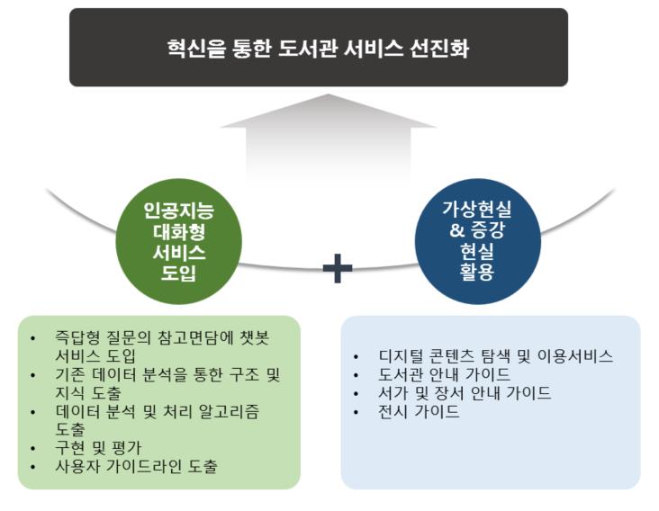 4 ) 혁신을통한도서관서비스선진화 ( 1) 인공지능대화형서비스 ( C h a t B o t, 챗봇 ) 도입 현황 사서에게 물어보세요 의 경우, 2008년 시범운영을 시작으로 2016 년 12 월 기 준 506 개관이 참여하고 있으며 연 1,677 건의 질의응답서비스를 실시하고 있 다.