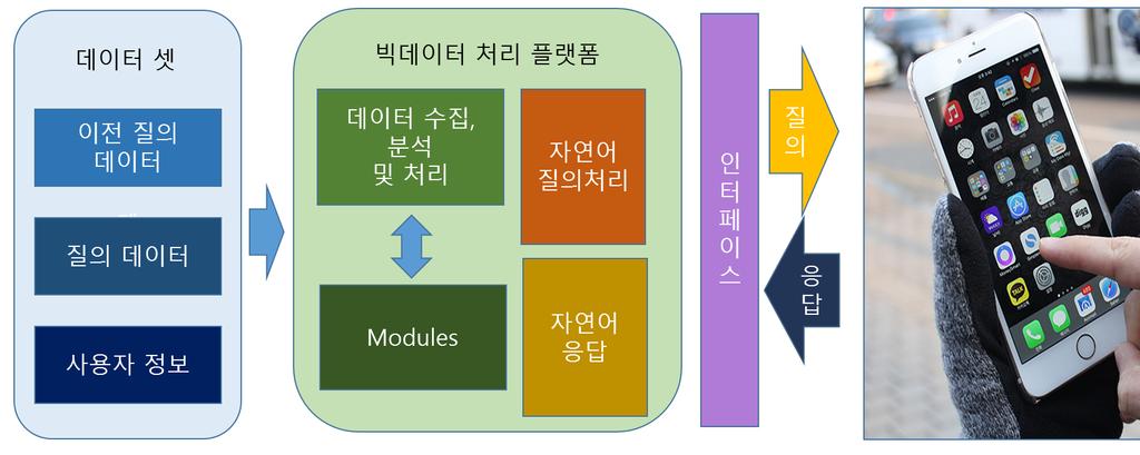 하다. 자율학습의경우기습득된정보를바탕으로지능을자율적으로생성하는방법으로사진과음성인식과같은기호로표현하기어려운분야에적합하며자율학습알고리즘과양질의대량데이터가요구된다 ( 소프트웨어공학센터 2017). 이에 사서에게물어보세요 는기존의데이터를분석하여지도교육방식을활용하여구현하는것이바람직하다.