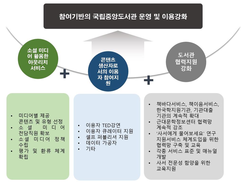 5 ) 참여 협력기반의국립중앙도서관서비스운영 ( 1) 소셜미디어를활용한역동적인아웃리치서비스 현황 국립중앙도서관은 네이버 블로그 및 페이스북 (2017 년 6월말 기준, 팔로우 4,547명 ) 을 운영하고 있으나, 상호작용의 유형이 도서관 행사 소식 등 정보 배포에 그치고 있어 정보 공유, 수집 및 커뮤니케이션 기능으로서의 소셜 미디어 활용이