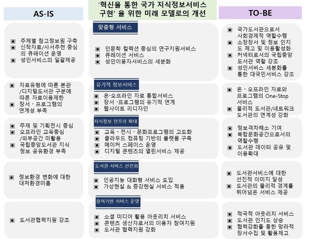 < 그림 5-8> 국립중앙도서관미래서비스발전방향적용의 TO-BE 모델 < 표 5-1> 국립중앙도서관서비스추진과제의연도별로드맵 추진과제연구지원서비스 세부과제