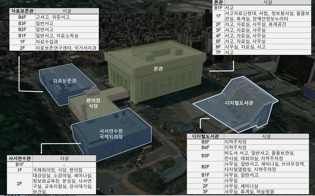 제 6 장국립중앙도서관서비스의미래방향성에따른공간재구성방안 국립중앙도서관의현황분석은현장답사및초점집단면담을통해이루어졌다. 본연구용역이진행되기전본관의시설노후에따른개선공사가진행되어현황을파악하는데에어려움이있어대부분은개선공사이전의현황을기준으로구성하였다.