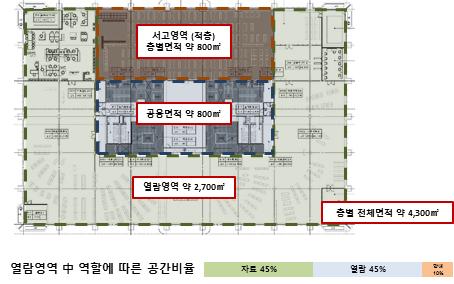 현재본관열람영역의보유장서량을보면상위표와같다. 개가식서가의경우단위면적 1 m2당적정수장량은약 180 권 ( 적정 / 최대 230 권 ) 으로현재본관에서보유하고있는열람영역의장서량은적정수준임을알 수있다.