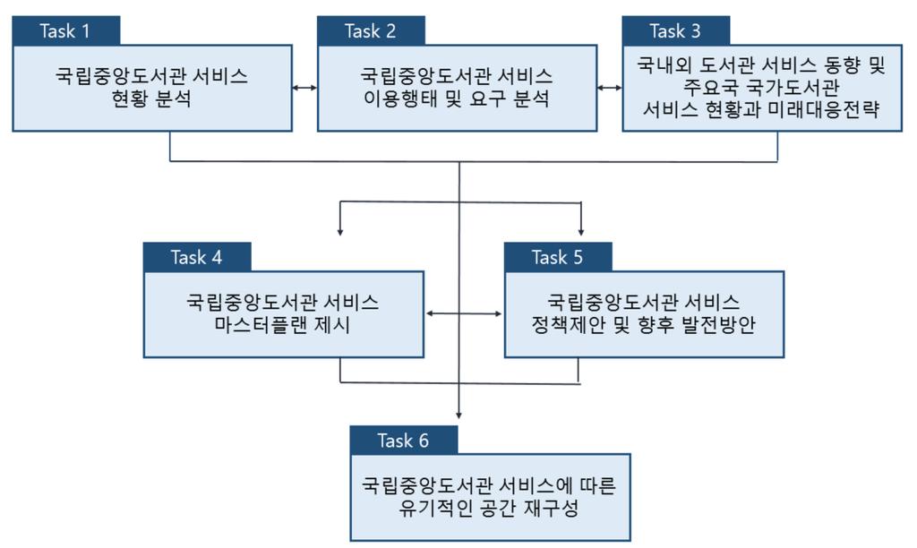 (1) 국립중앙도서관현장조사를통해현황조닝다이어그램제작, 이용자및운영자대상면담진행을통한문제점및개선방향수립 (2) 국외국가도서관공간구성사례를통해도서관공간구성트렌드를분석하고적용방향도출 (3) 공간구성재구성방안에따른공간시뮬레이션및빌딩유즈프로그램구축 1.