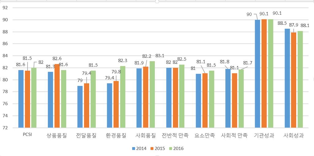 < 그림 3-1> 이용만족도종합결과추이응답자별만족도조사결과는 20세이하 (83.5) 와 60 대이상 (83.9) 에서만족도가상대적으로높게나타났으며, 30대 (80.9), 40대 (79.4), 50대 (80.9) 이용자의도서관만족도가낮은것으로파악되었다. 연령별평균역시하반기평균 (82.3) 이상반기평균 (81.2) 보다 0.9 점높게나타났다.