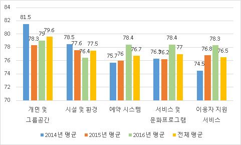 3 년추이를살펴보면 개인및그룹공간, 시설및환경 에대한만족도는낮 아지고있는반면, 예약시스템, 서비스및문화프로그램, 이용자지원서비 스 에대한만족도는상승하고있다. 예약시스템 의경우 2014 년대비 2016 년 1 점, 서비스및문화프로그램 은 2014 년대비 2016 년 0.7 점, 이용자지원서비 스는 2014 년대비 2016 년 2 점상승하였다.