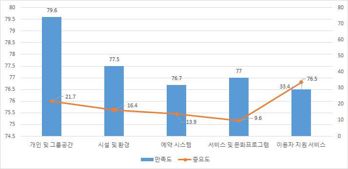 < 그림 3-3> 만족도 - 중요도종합 이용자지원서비스 에대한만족도는낮은반면, 중요도가가장높게나타났으므로, 이에대한중점개선이요구되며, 만족도및중요도가높게나타난 개인및그룹공간 에대해서는유지강화가, 시설및환경, 서비스및문화프로그램 은지속유지가필요하다. 연령대별추이를살펴보면, 30대미만 (78.