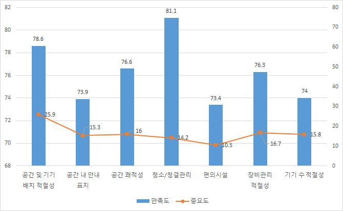 < 표 3-22> 다빈도 이용시설 미디어 UCC 영상디지털노트북세미미디어복합자료스튜스튜열람실이용실나실편집실상영관이용실디오디오 2015 77.8 7.9 3.8 7.6 1 1 0.3 0.1 2016 66.6 17.9 7.2 4.9 1.1 1.1 0.5 0.3 평균 72.2 12.9 5.5 6.25 1.05 1.05 0.4 0.