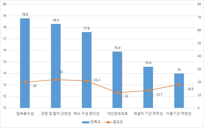 공간및기기배치적절성, 공간쾌적성, 장비관리적절성 은만족도와중요 도가높아현재수준을유지할필요가있으나, 공간내안내표지 및 기기수 적절성 은중요도와만족도가평균이하이므로이에대한점진개선이요구된다. 5 ) 예약시스템 예약시스템만족도점수는 2014 년 75.7 점, 2015 년 76점, 2016 년 78.4 점으로지속적으로상승하고있다.