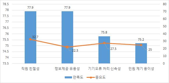 < 그림 3-8> 이용자지원서비스만족도 - 중요도 8 ) 도서관이용목적및이유도서관이용목적은 조사및연구 (24.8), 개인학습 (22.2), 업무관련정보수집 (19.5), 인터넷이용 (18.8) 이높게나타났으며 개인학습 에대한비중이감소하고, 업무관련정보수집 에대한비중이높아지고있음을알수있다. 도서관이용이유로는 다양한학술콘텐츠 (27.