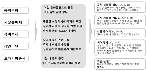 제 3 강지역문화공간활성화사례 _3-3.