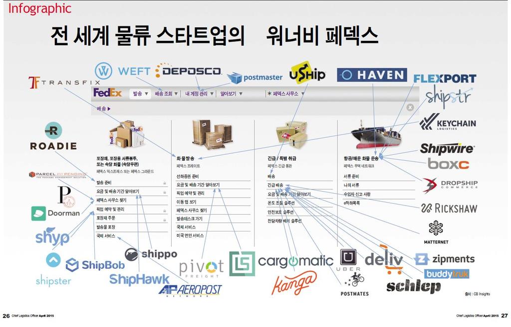 페덱스의서비스도수많은스타트업의공격을받고있다.