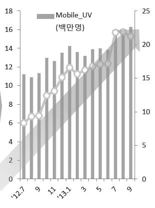 3. 온라인시장이각광받는이유 - 모바일시장이용규모 - - 스마트폰이용자현황 - (2) 글로벌사이트의비교 서비스채널 Global(39 Sites) 중국일본 Global(7 Sites) 채널이베이타오바오라쿠텐 인터넷쇼핑몰오픈마켓 거래규모 '10 73 조원 999.