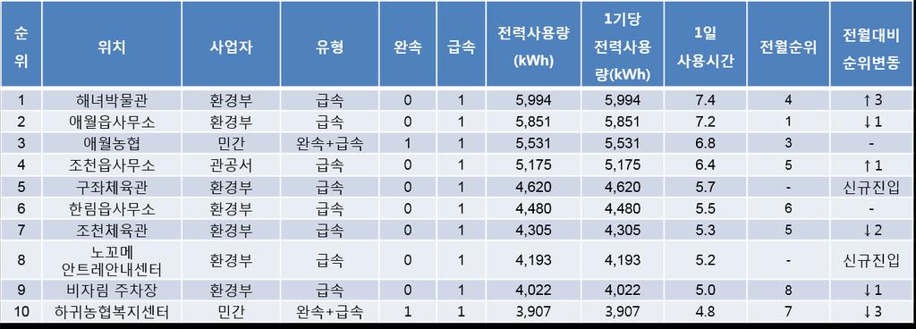 전기차통계 2017년 4월기준전기차충전기전력사용량 ( 자료 : 한국전력공사제주지역본부 )