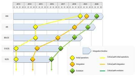 24 드론활성화지원로드맵 가장구현이쉬운가시권내운용 (VLOS) 부터시작하여서가시권밖운용 (BVLOS) 를이행한뒤, 최종적으로는현재의 VFR 항공기와도통합하여운용이가능한체계를구축하고자함 - 단계에따라실현예상시기를차등적용 < 그림 3-4> 유럽무인기통합운영로드맵 q 로드맵의구성 유럽의무인기통합로드맵은규제 / 제도, 연구 / 개발,